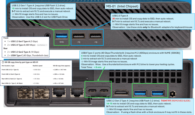 Image showing the ports and specifications of a desktop computer model MS-01 with labels indicating USB Type-A and Type-C ports, transfer speeds, and installation times for different operating systems.